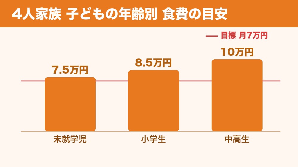 4人家族の年齢別食費の目安グラフ