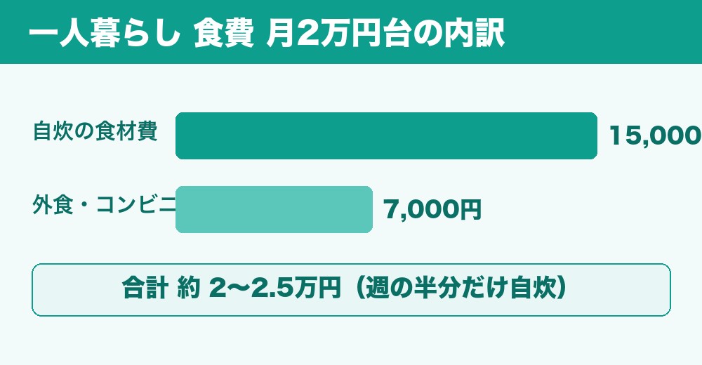 一人暮らし食費の内訳図
