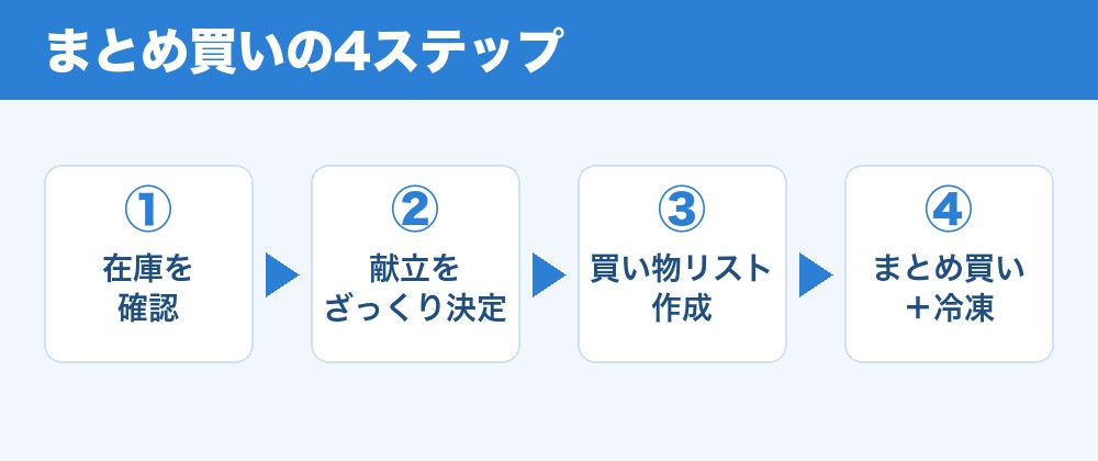 まとめ買いの4ステップ図解