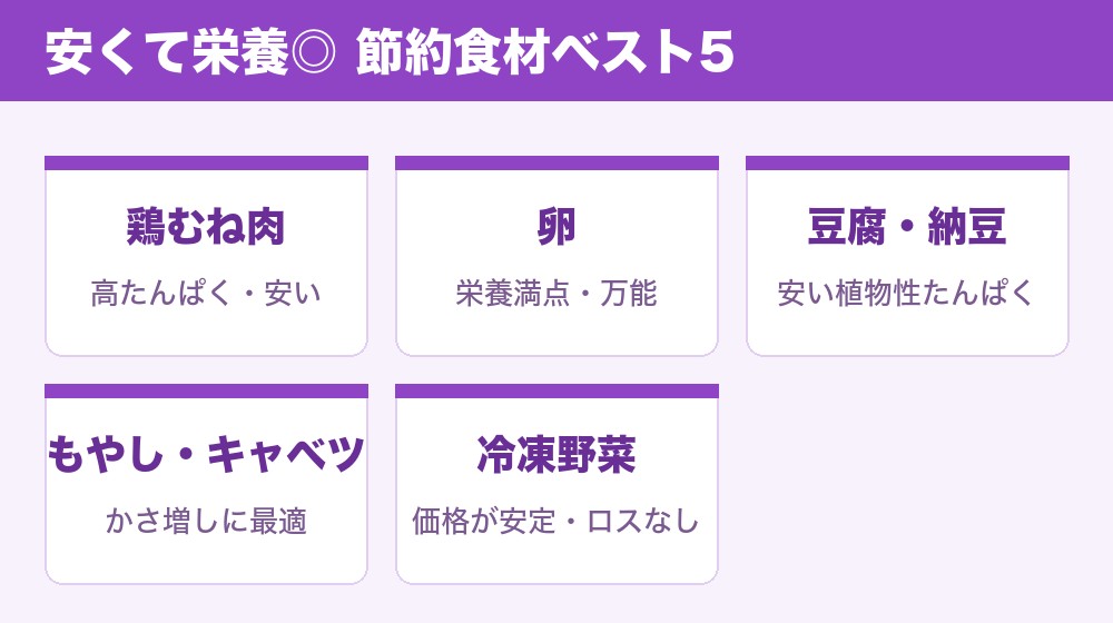 安くて栄養がとれる節約食材