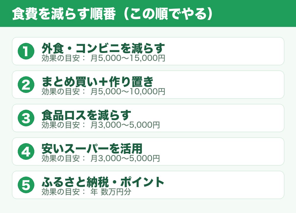 食費を減らす順番の図解