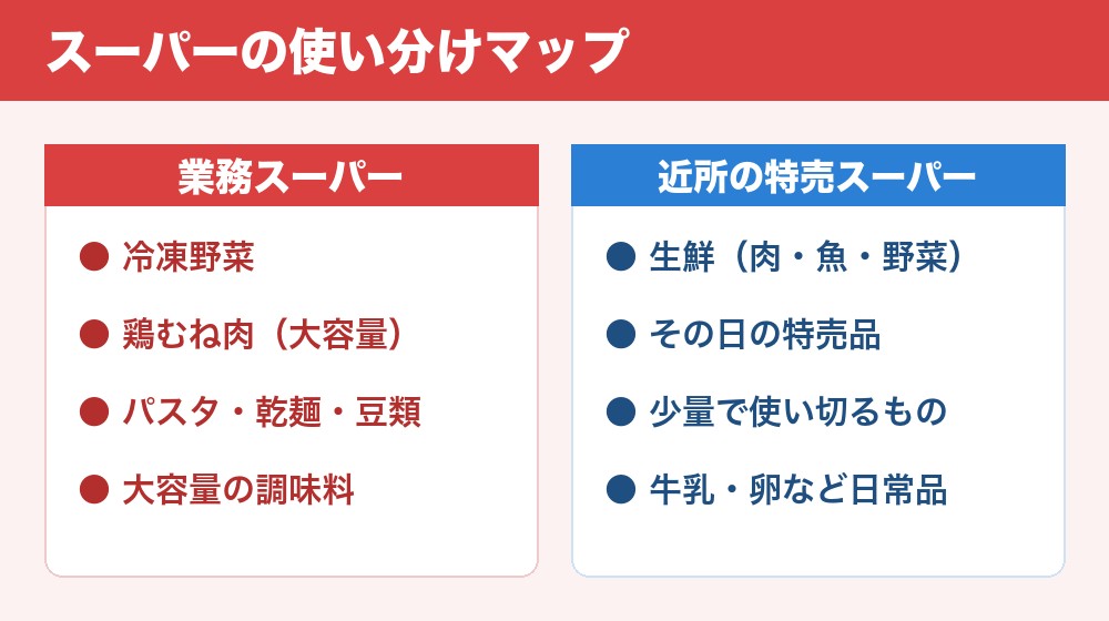 スーパーの使い分けマップ