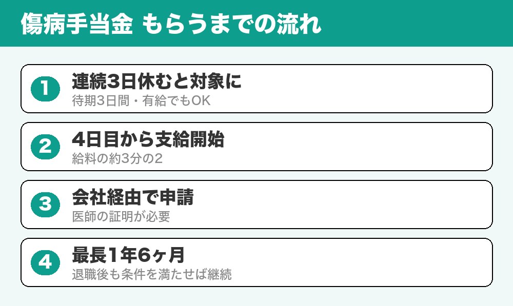 傷病手当金をもらうまでの流れ
