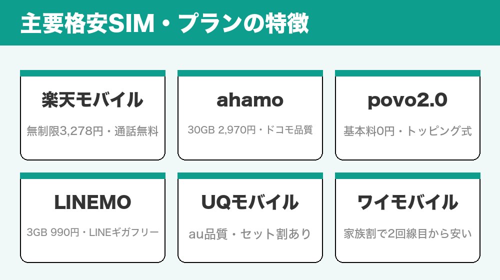 主要格安SIMの特徴比較