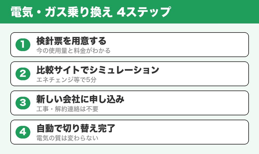電気・ガス乗り換えの4ステップ
