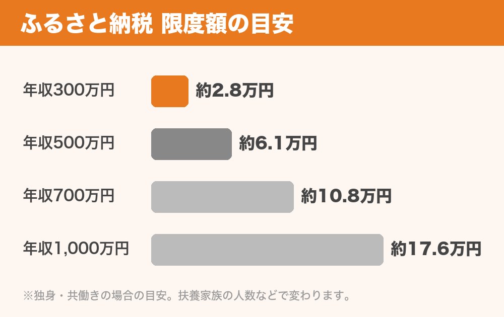 ふるさと納税限度額の目安