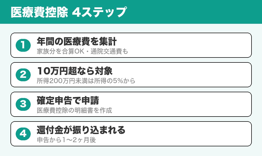 医療費控除の4ステップ