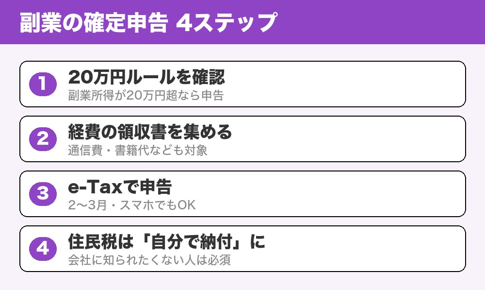 副業の確定申告4ステップ