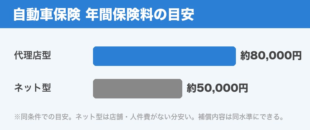 自動車保険の保険料比較