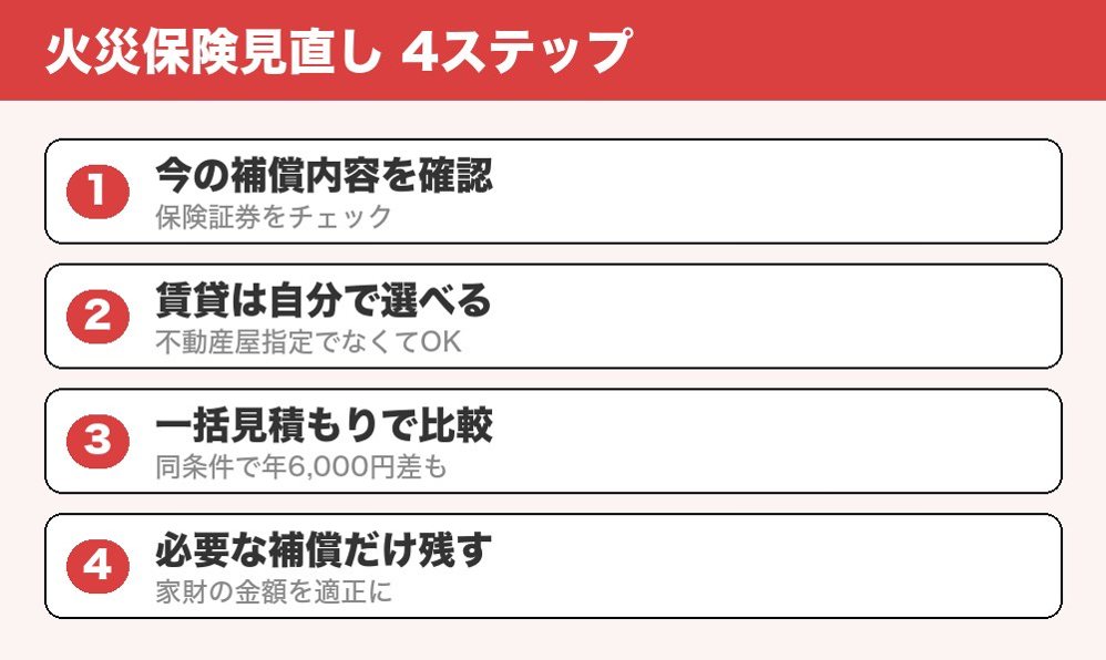 火災保険見直しの4ステップ