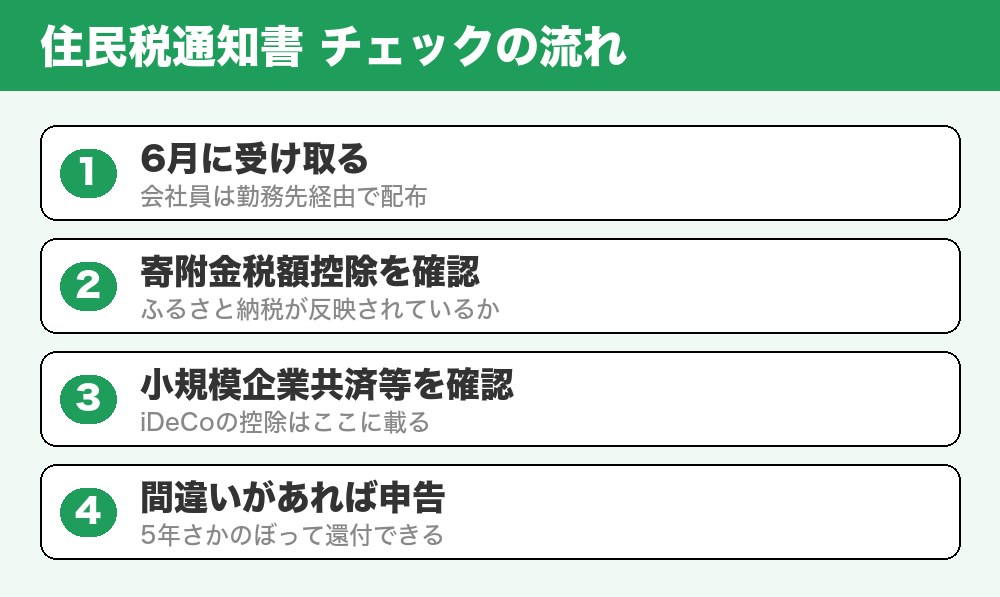 住民税通知書チェックの流れ
