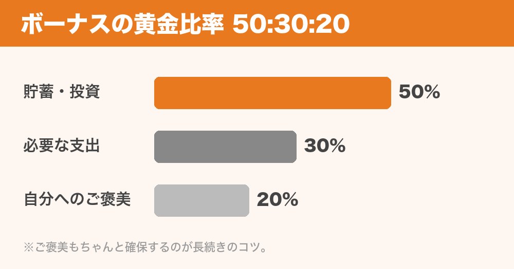 ボーナスの黄金比率