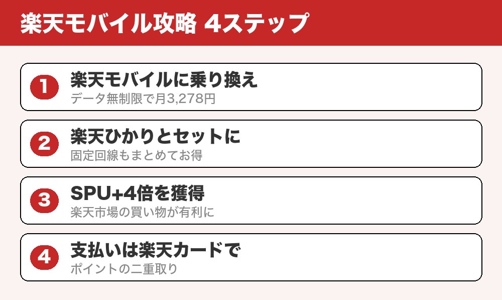 楽天モバイル攻略4ステップ