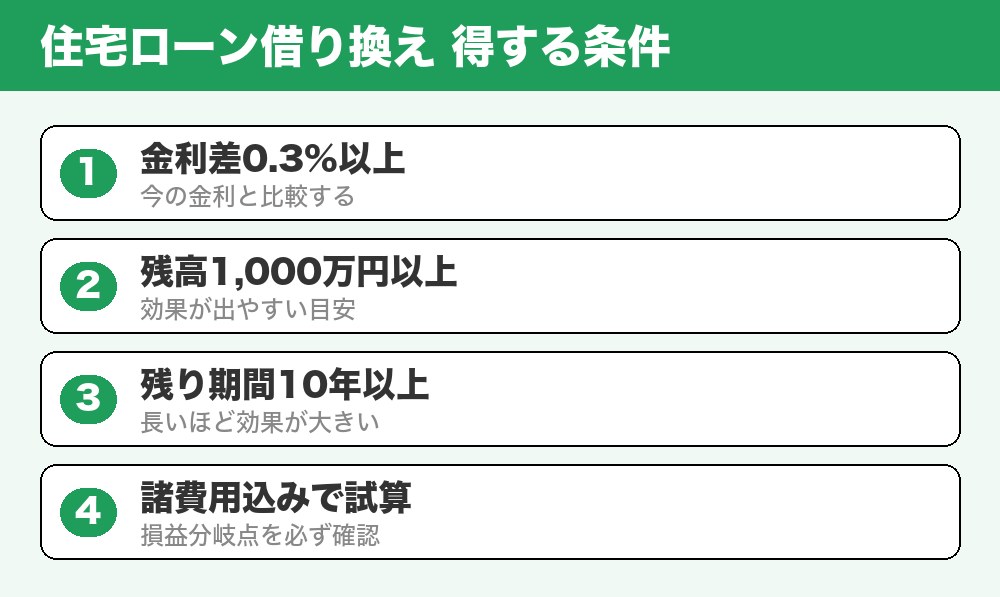 住宅ローン借り換えで得する条件