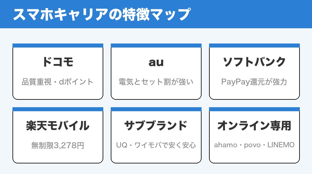 スマホキャリアの特徴マップ