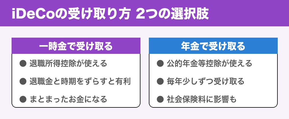 iDeCoの受け取り方の選択肢