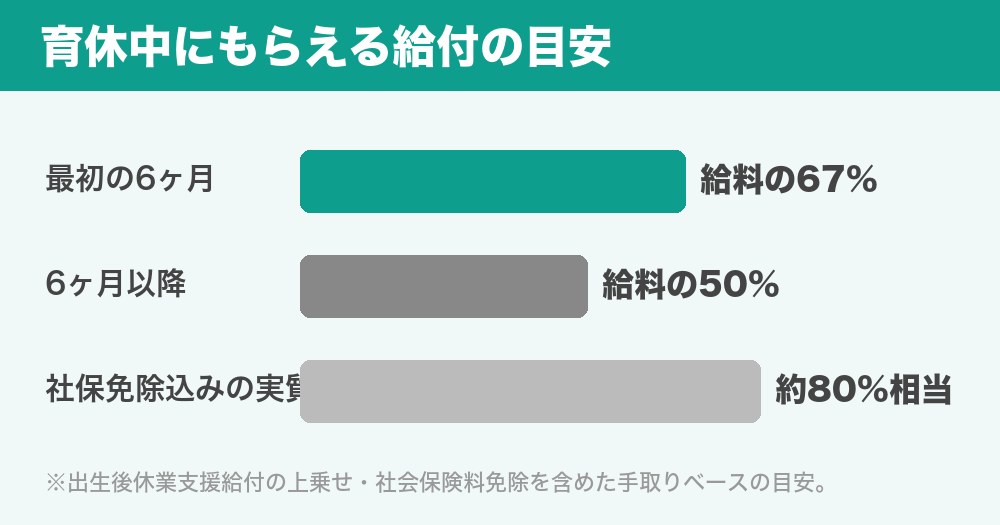 育休中にもらえる給付の目安