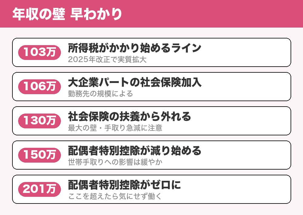 年収の壁の早わかり図
