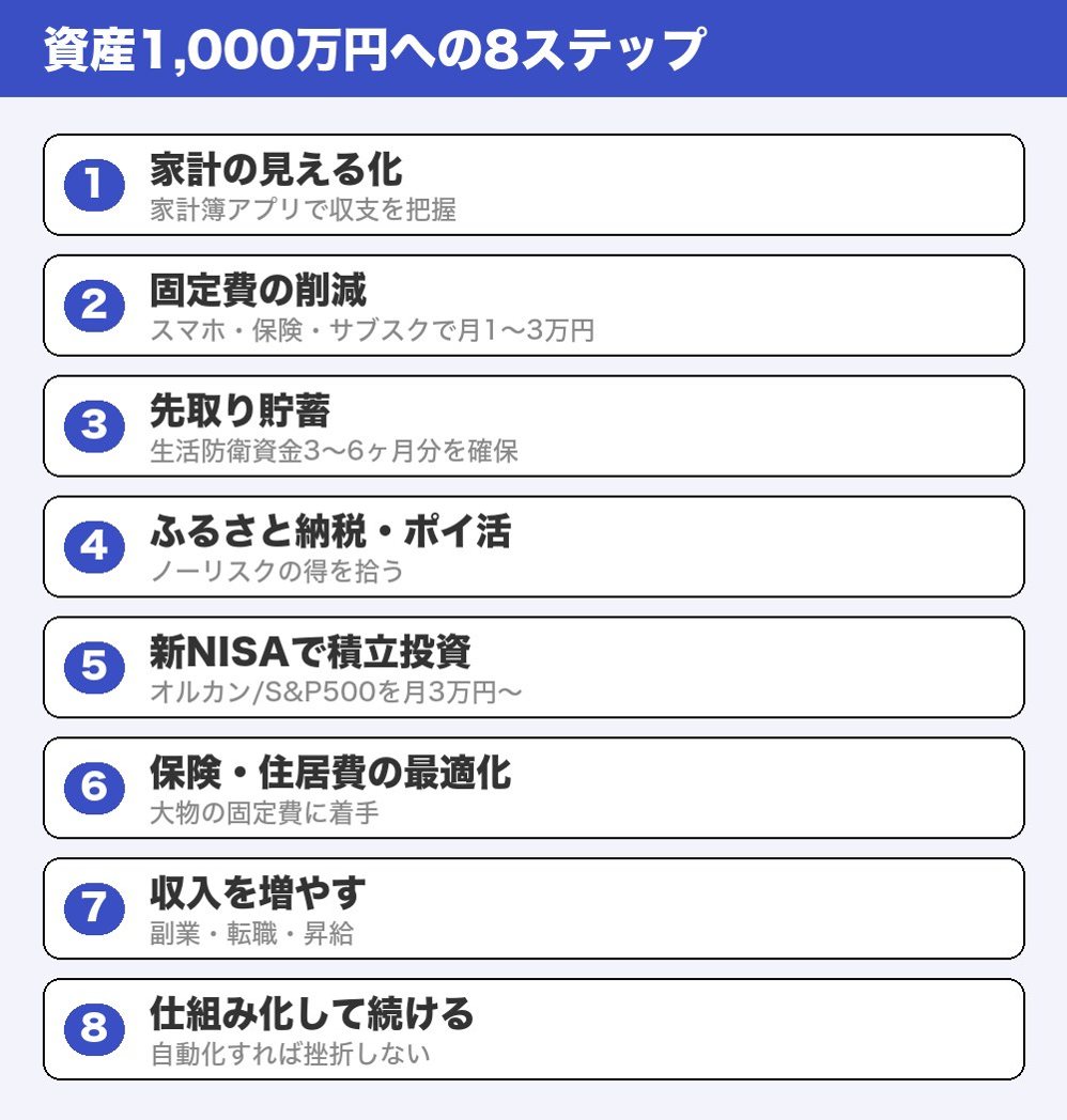 資産1,000万円への8ステップ図解