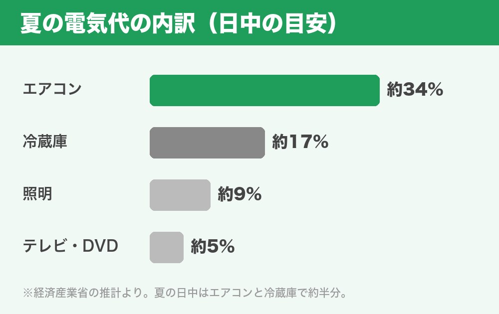 夏の電気代の内訳