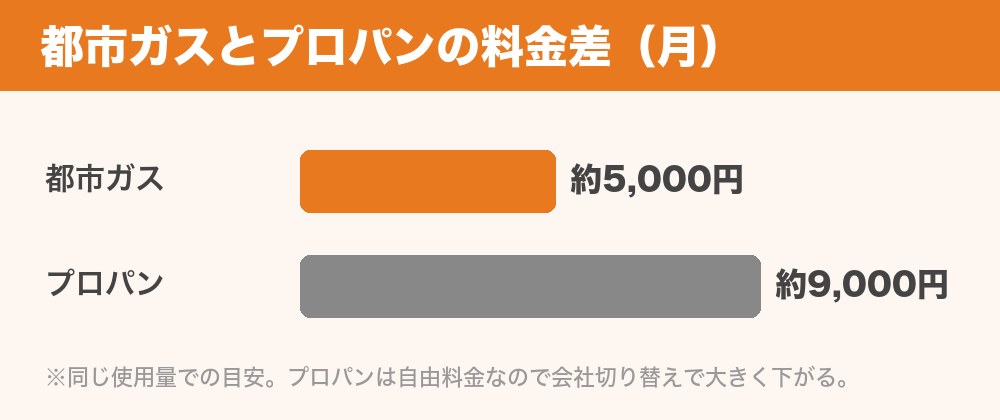 都市ガスとプロパンガスの料金差