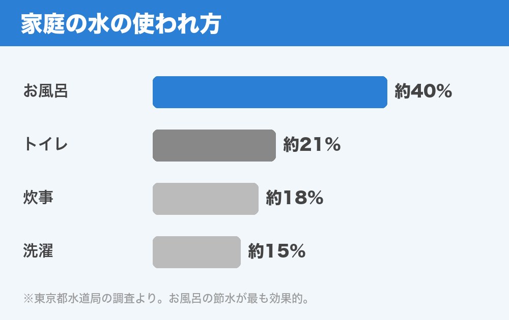 家庭の水の使われ方