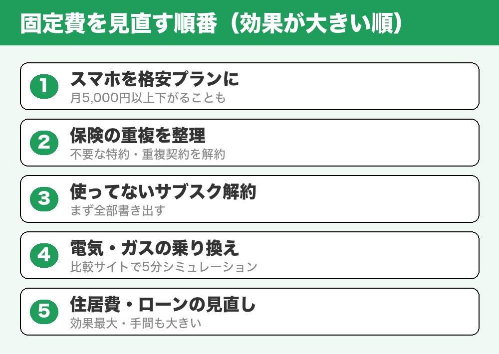 固定費を見直す順番の図解