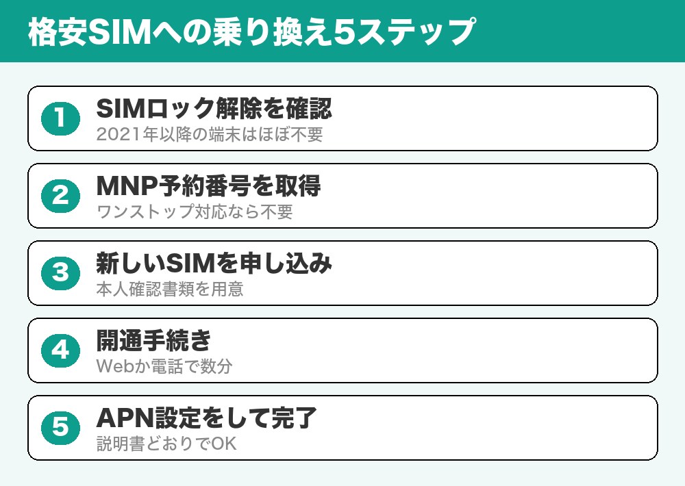 格安SIM乗り換えの5ステップ