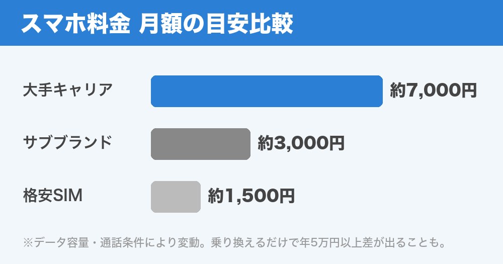 スマホ料金の月額比較