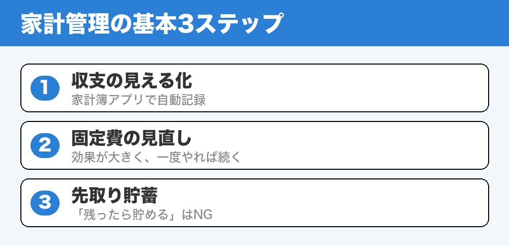 家計管理の基本3ステップ