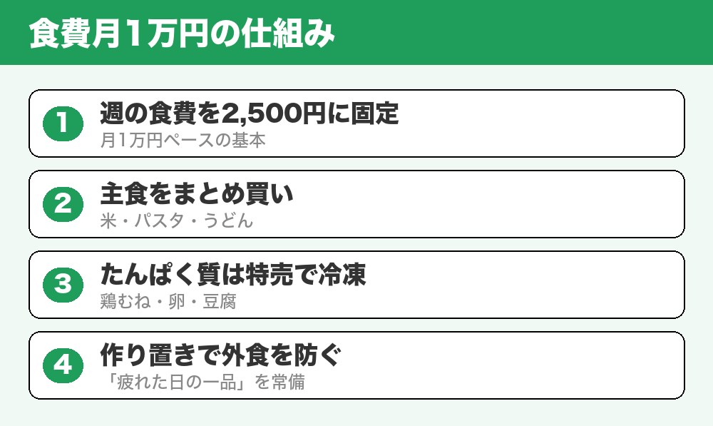 食費月1万円の仕組み