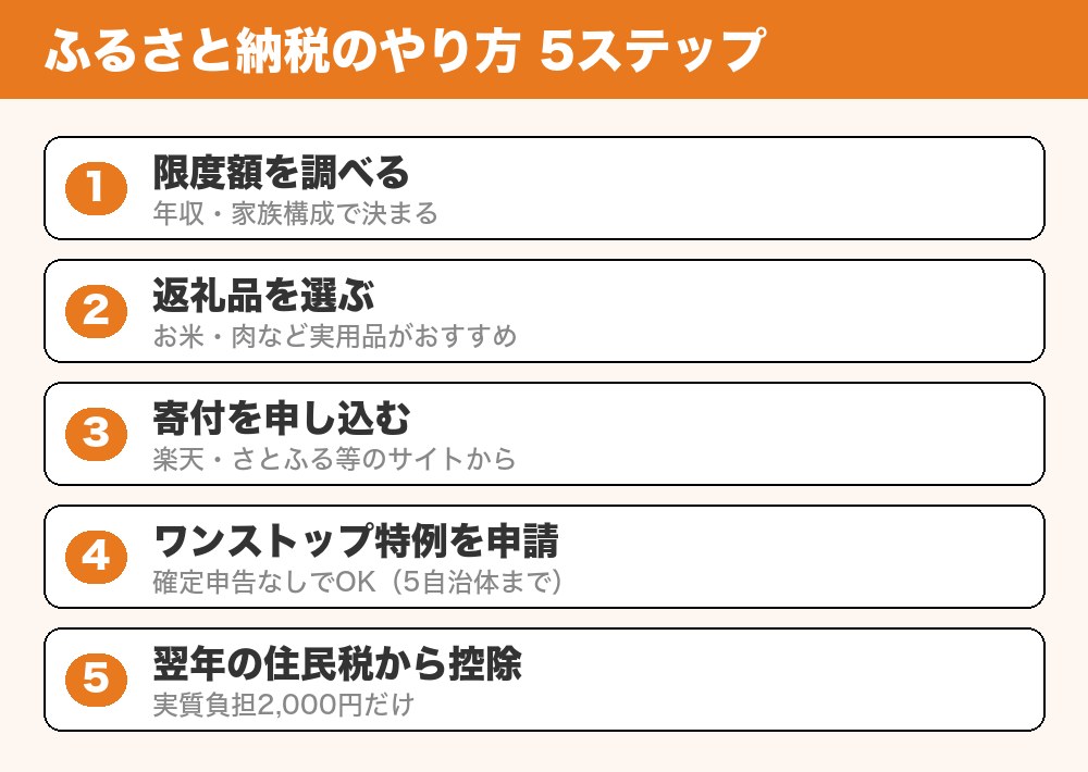 ふるさと納税のやり方5ステップ