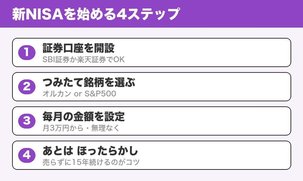 新NISAを始める4ステップ