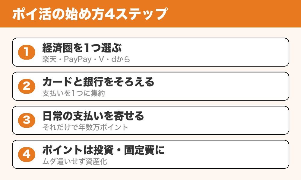 ポイ活の始め方4ステップ
