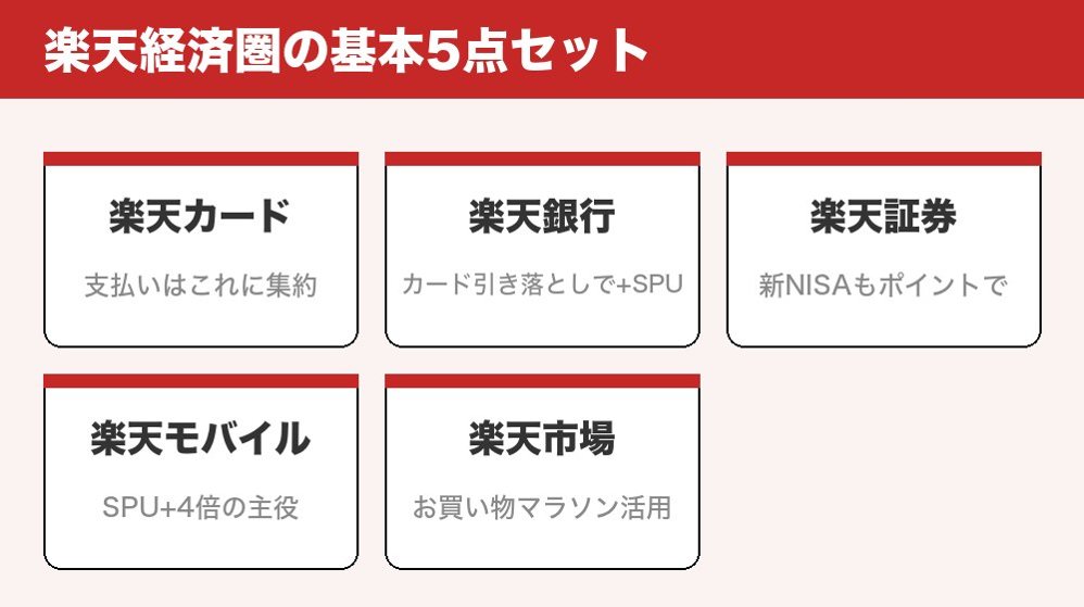 楽天経済圏の基本5点セット