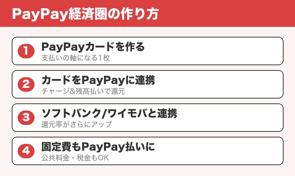 PayPay経済圏の作り方