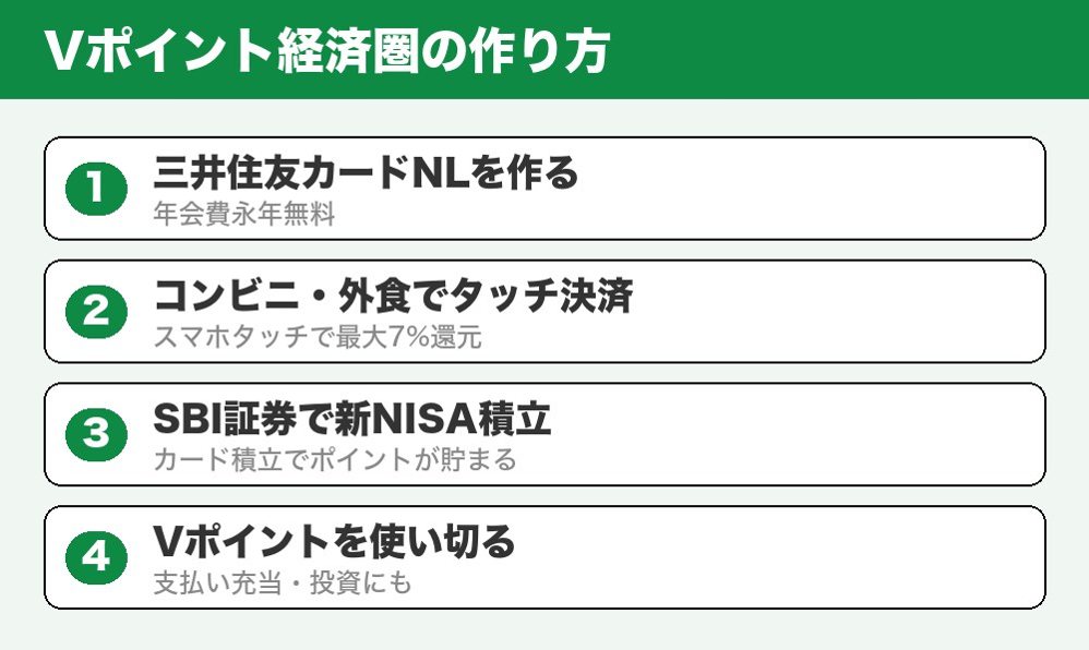 Vポイント経済圏の作り方
