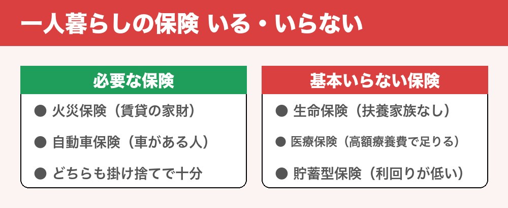 一人暮らしに必要な保険といらない保険