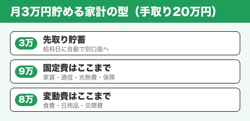 月3万円貯める家計の型
