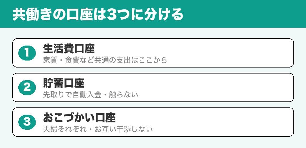 共働きの口座の分け方