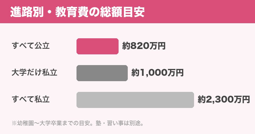 進路別の教育費総額