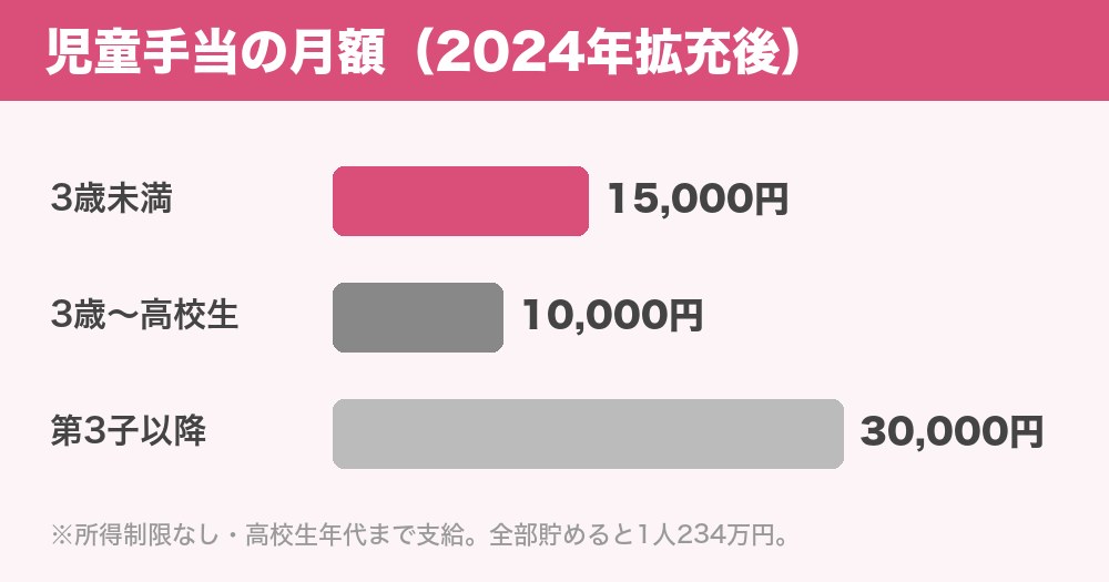 児童手当の月額