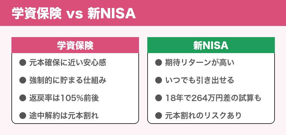 学資保険と新NISAの比較