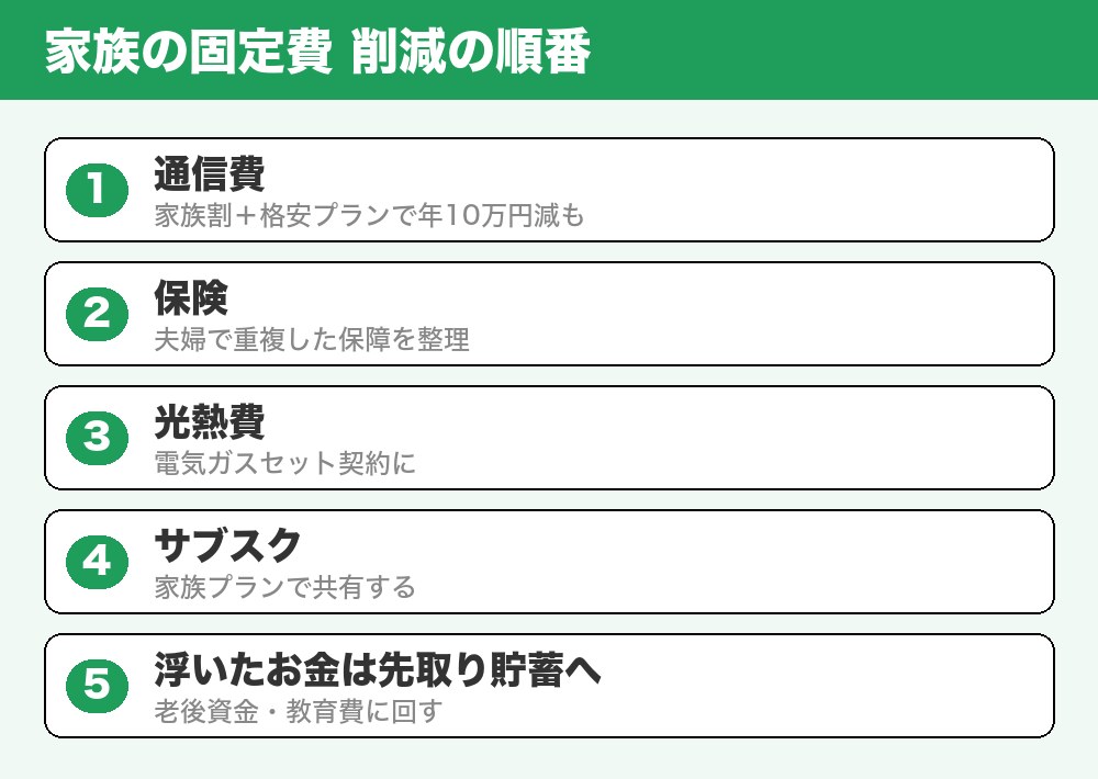 家族の固定費削減の順番