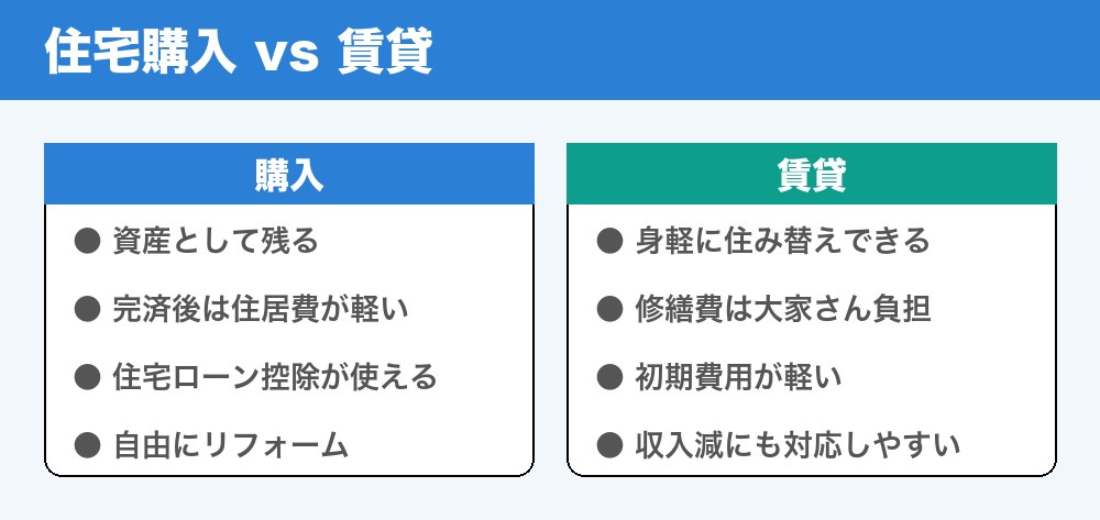 住宅購入と賃貸の比較