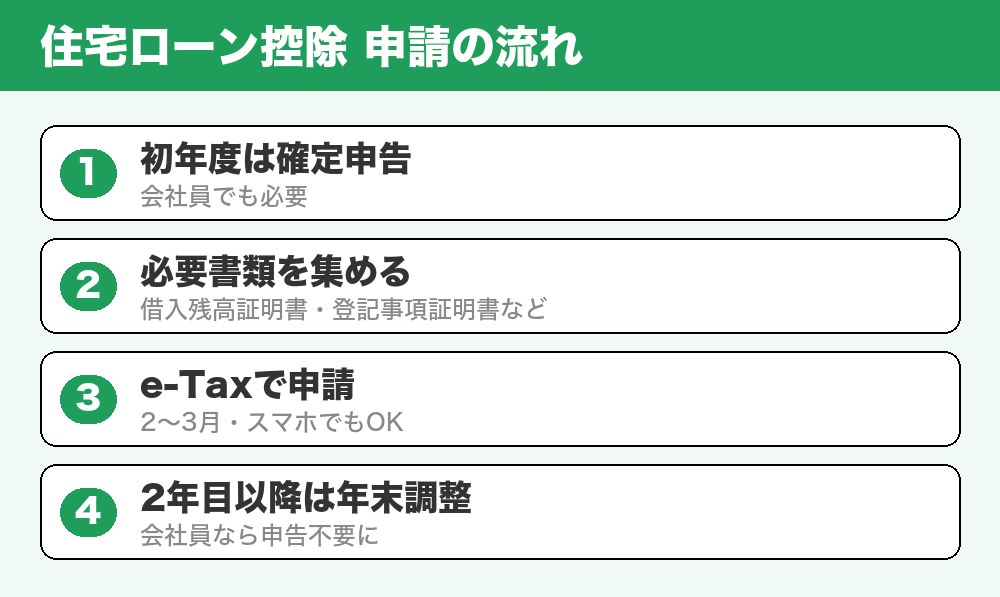 住宅ローン控除申請の流れ