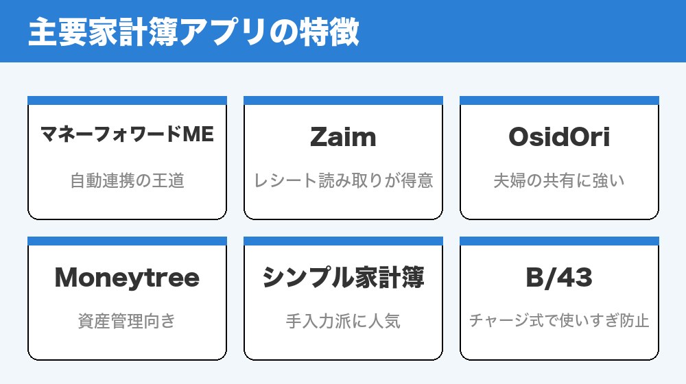 主要家計簿アプリの特徴