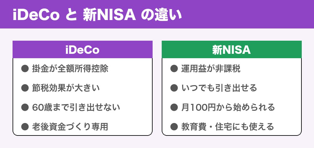iDeCoと新NISAの違い