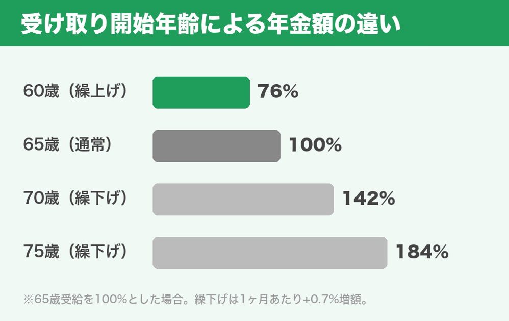 年金の受給開始年齢による違い