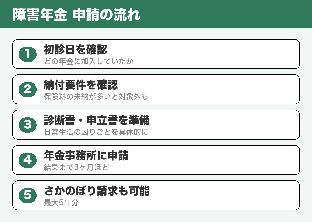 障害年金申請の流れ